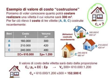 La Formula Ottimizzata per il Valore di Ricostruzione